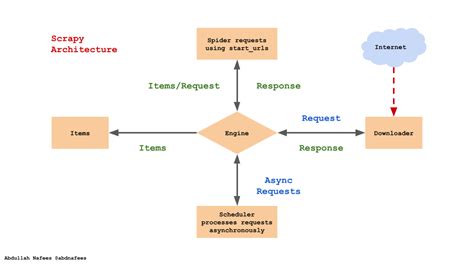scrapy framework.
